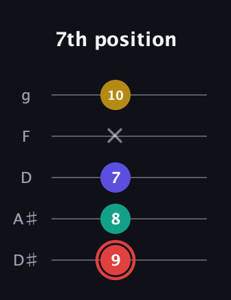 C Diminished 7th Sharp 9th guitar tab — 7th position (9 8 7 x 10) in C / Drop C (gCGBD) · Capo 3