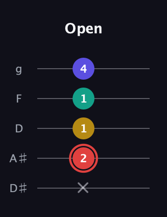 C Diminished 7th Sharp 9th guitar tab — Open (x 2 1 1 4) in C / Drop C (gCGBD) · Capo 3