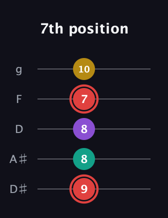 C Diminished Sharp 13th guitar tab — 7th position (9 8 8 7 10) in C / Drop C (gCGBD) · Capo 3