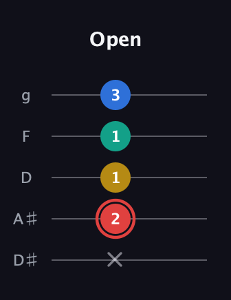 C Diminished Sharp 5th guitar tab — Open (x 2 1 1 3) in C / Drop C (gCGBD) · Capo 3