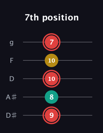 C Diminished Sharp 9th guitar tab — 7th position (9 8 10 10 7) in C / Drop C (gCGBD) · Capo 3
