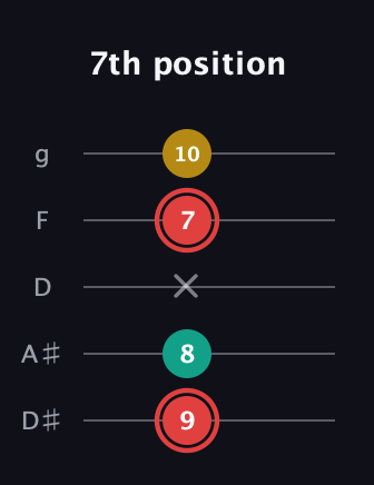 C Diminished Sharp 9th guitar tab — 7th position (9 8 x 7 10) in C / Drop C (gCGBD) · Capo 3
