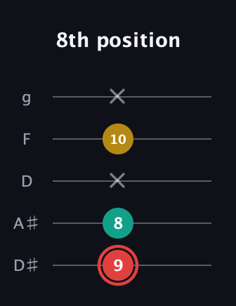 C Diminished Sharp 9th guitar tab — 8th position (9 8 x 10 x) in C / Drop C (gCGBD) · Capo 3