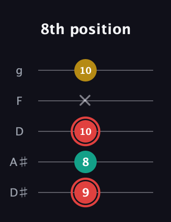 C Diminished Sharp 9th guitar tab — 8th position (9 8 10 x 10) in C / Drop C (gCGBD) · Capo 3