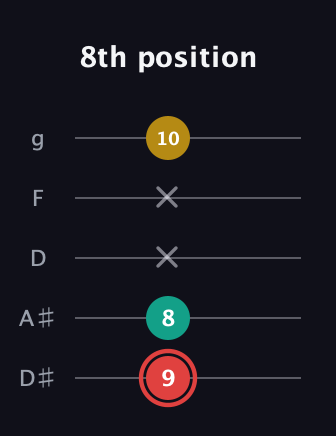 C Diminished Sharp 9th guitar tab — 8th position (9 8 x x 10) in C / Drop C (gCGBD) · Capo 3