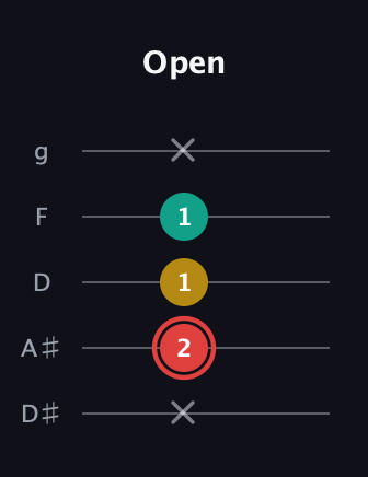 C Diminished Sharp 9th guitar tab — Open (x 2 1 1 x) in C / Drop C (gCGBD) · Capo 3