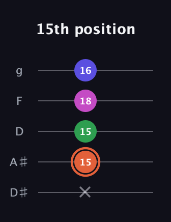 C♯ Augmented 7th Flat 13th guitar tab — 15th position (x 15 15 18 16) in C / Drop C (gCGBD) · Capo 3