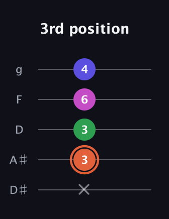 C♯ Augmented 7th Flat 13th guitar tab — 3rd position (x 3 3 6 4) in C / Drop C (gCGBD) · Capo 3