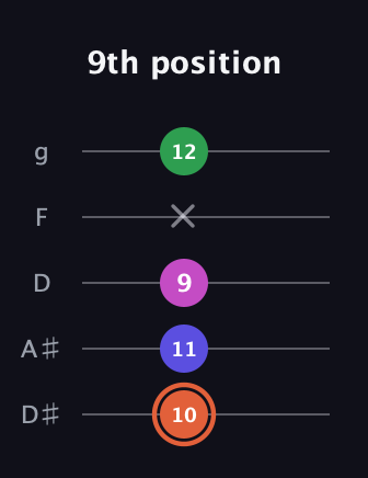 C♯ Augmented 7th guitar tab — 9th position (10 11 9 x 12) in C / Drop C (gCGBD) · Capo 3