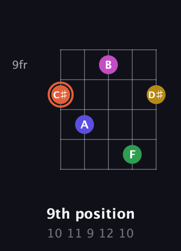 C♯ Augmented 9th Sharp 13th guitar chord — 9th position (10 11 9 12 10) fretboard diagram in C / Drop C (gCGBD) · Capo 3