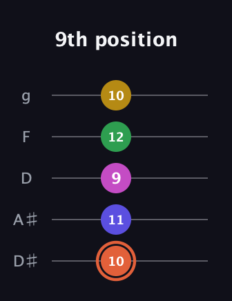 C♯ Augmented 9th guitar tab — 9th position (10 11 9 12 10) in C / Drop C (gCGBD) · Capo 3