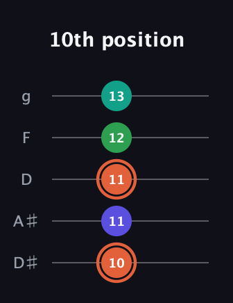 C♯ Augmented Added 11th guitar tab — 10th position (10 11 11 12 13) in C / Drop C (gCGBD) · Capo 3