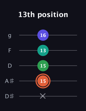 C♯ Augmented Added 11th guitar tab — 13th position (x 15 15 13 16) in C / Drop C (gCGBD) · Capo 3
