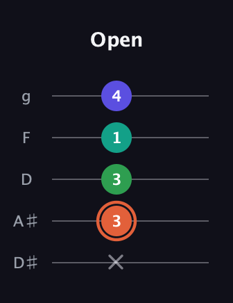C♯ Augmented Added 11th guitar tab — Open (x 3 3 1 4) in C / Drop C (gCGBD) · Capo 3