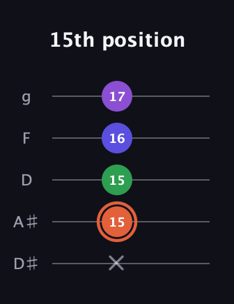 C♯ Augmented Added 13th guitar tab — 15th position (x 15 15 16 17) in C / Drop C (gCGBD) · Capo 3