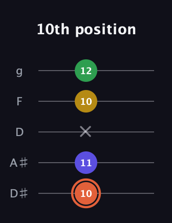 C♯ Augmented Added 2nd guitar tab — 10th position (10 11 x 10 12) in C / Drop C (gCGBD) · Capo 3