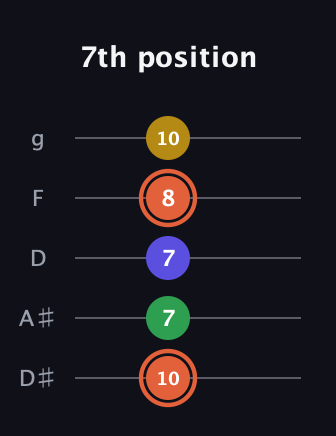 C♯ Augmented Added 2nd guitar tab — 7th position (10 7 7 8 10) in C / Drop C (gCGBD) · Capo 3