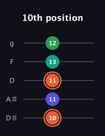 C♯ Augmented Added 4th guitar tab — 10th position (10 11 11 13 12) in C / Drop C (gCGBD) · Capo 3