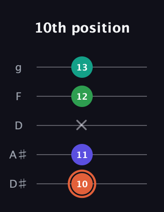 C♯ Augmented Added 4th guitar tab — 10th position (10 11 x 12 13) in C / Drop C (gCGBD) · Capo 3