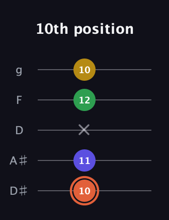 C♯ Augmented Added 9th guitar tab — 10th position (10 11 x 12 10) in C / Drop C (gCGBD) · Capo 3