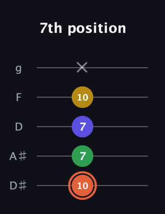 C♯ Augmented Added 9th guitar tab — 7th position (10 7 7 10 x) in C / Drop C (gCGBD) · Capo 3