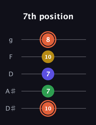 C♯ Augmented Added 9th guitar tab — 7th position (10 7 7 10 8) in C / Drop C (gCGBD) · Capo 3