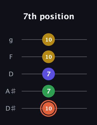 C♯ Augmented Added 9th guitar tab — 7th position (10 7 7 10 10) in C / Drop C (gCGBD) · Capo 3