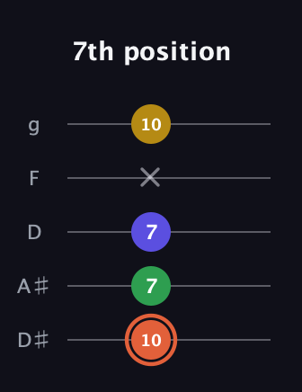 C♯ Augmented Added 9th guitar tab — 7th position (10 7 7 x 10) in C / Drop C (gCGBD) · Capo 3