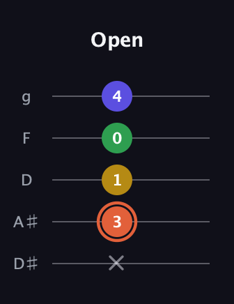 C♯ Augmented Added 9th guitar tab — Open (x 3 1 0 4) in C / Drop C (gCGBD) · Capo 3