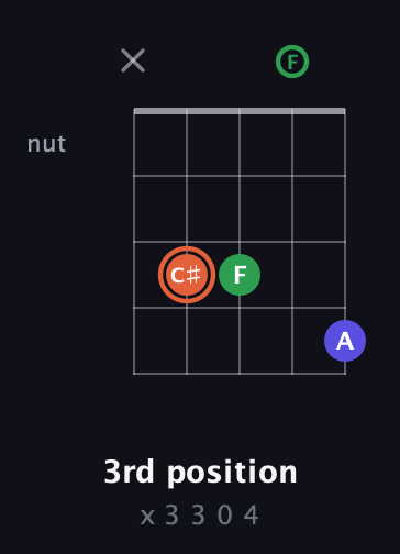 C♯ Augmented Flat 13th guitar chord — 3rd position (x 3 3 0 4) fretboard diagram in C / Drop C (gCGBD) · Capo 3