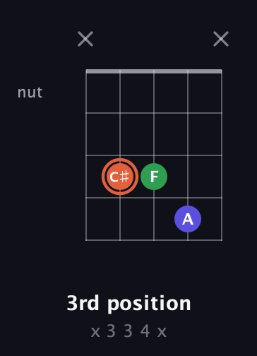 C♯ Augmented Flat 13th guitar chord — 3rd position (x 3 3 4 x) fretboard diagram in C / Drop C (gCGBD) · Capo 3
