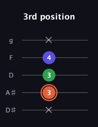 C♯ Augmented Flat 13th guitar tab — 3rd position (x 3 3 4 x) in C / Drop C (gCGBD) · Capo 3