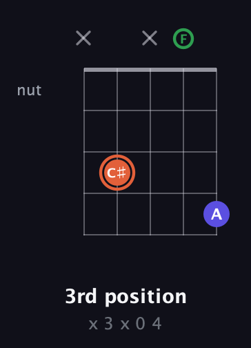 C♯ Augmented Flat 13th guitar chord — 3rd position (x 3 x 0 4) fretboard diagram in C / Drop C (gCGBD) · Capo 3
