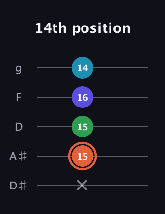 C♯ Augmented Flat 5th guitar tab — 14th position (x 15 15 16 14) in C / Drop C (gCGBD) · Capo 3