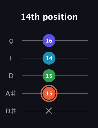 C♯ Augmented Flat 5th guitar tab — 14th position (x 15 15 14 16) in C / Drop C (gCGBD) · Capo 3