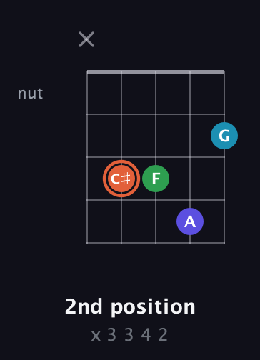 C♯ Augmented Flat 5th guitar chord — 2nd position (x 3 3 4 2) fretboard diagram in C / Drop C (gCGBD) · Capo 3