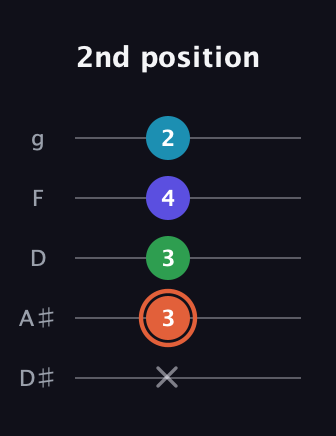 C♯ Augmented Flat 5th guitar tab — 2nd position (x 3 3 4 2) in C / Drop C (gCGBD) · Capo 3