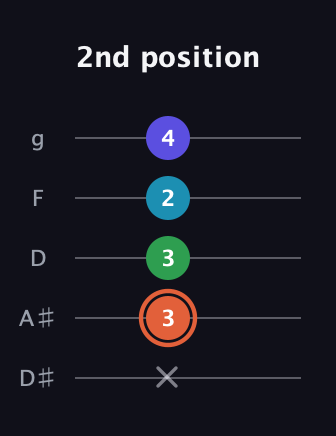 C♯ Augmented Flat 5th guitar tab — 2nd position (x 3 3 2 4) in C / Drop C (gCGBD) · Capo 3