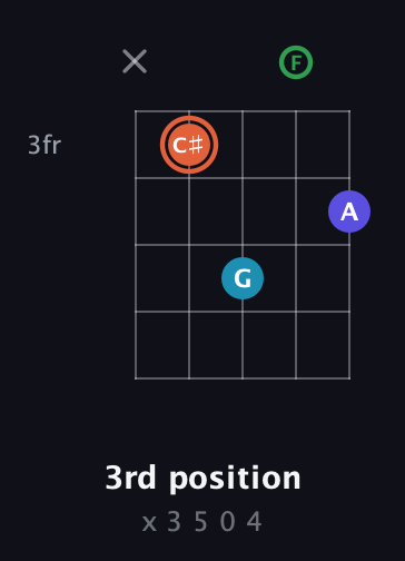 C♯ Augmented Flat 5th guitar chord — 3rd position (x 3 5 0 4) fretboard diagram in C / Drop C (gCGBD) · Capo 3