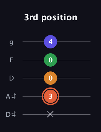 C♯ Augmented Flat 9th guitar tab — 3rd position (x 3 0 0 4) in C / Drop C (gCGBD) · Capo 3