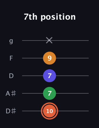 C♯ Augmented Flat 9th guitar tab — 7th position (10 7 7 9 x) in C / Drop C (gCGBD) · Capo 3