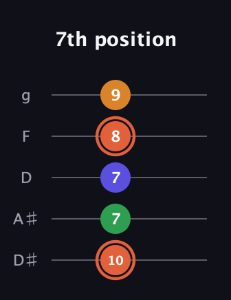 C♯ Augmented Flat 9th guitar tab — 7th position (10 7 7 8 9) in C / Drop C (gCGBD) · Capo 3