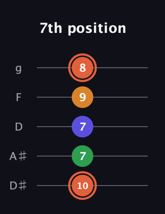 C♯ Augmented Flat 9th guitar tab — 7th position (10 7 7 9 8) in C / Drop C (gCGBD) · Capo 3