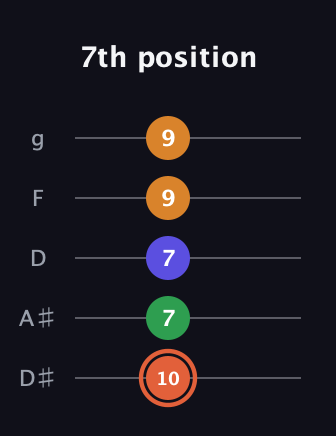 C♯ Augmented Flat 9th guitar tab — 7th position (10 7 7 9 9) in C / Drop C (gCGBD) · Capo 3
