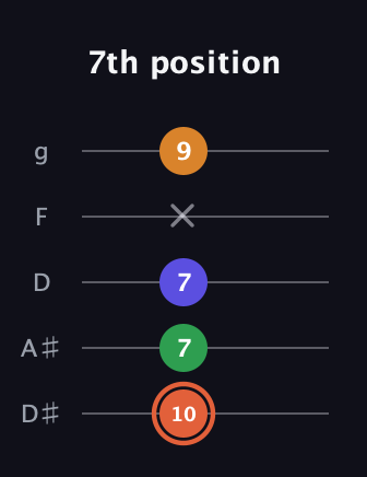 C♯ Augmented Flat 9th guitar tab — 7th position (10 7 7 x 9) in C / Drop C (gCGBD) · Capo 3