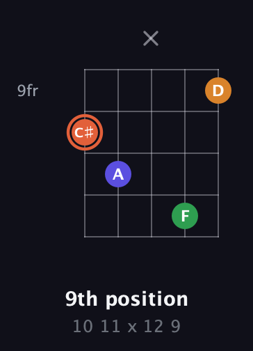 C♯ Augmented Flat 9th guitar chord — 9th position (10 11 x 12 9) fretboard diagram in C / Drop C (gCGBD) · Capo 3