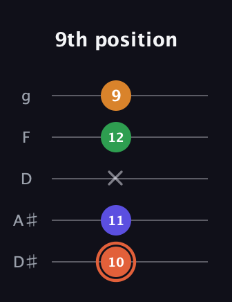 C♯ Augmented Flat 9th guitar tab — 9th position (10 11 x 12 9) in C / Drop C (gCGBD) · Capo 3