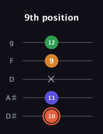 C♯ Augmented Flat 9th guitar tab — 9th position (10 11 x 9 12) in C / Drop C (gCGBD) · Capo 3