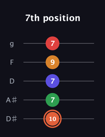 C♯ Augmented-major 7th Flat 9th guitar tab — 7th position (10 7 7 9 7) in C / Drop C (gCGBD) · Capo 3