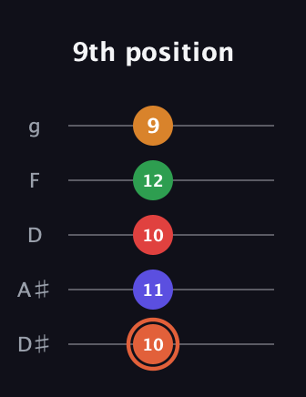 C♯ Augmented-major 7th Flat 9th guitar tab — 9th position (10 11 10 12 9) in C / Drop C (gCGBD) · Capo 3